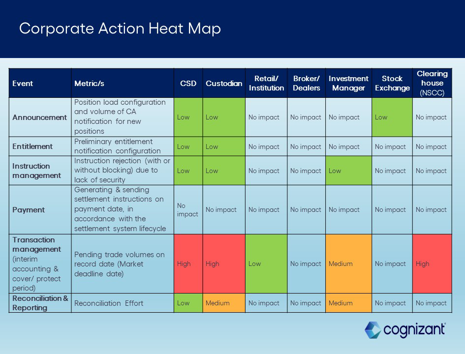 The impact of T+1 Accelerated Settlements on Corporate Actions don’t